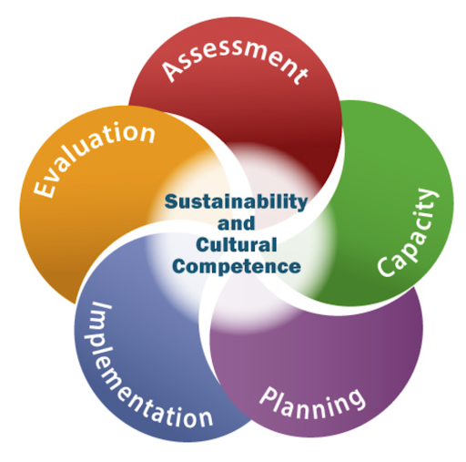 Icon representing the SPIFFY approach to health equity