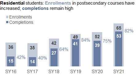 DYS College Program Statistics Chart of increasing statistics for DYS College Program, year on year