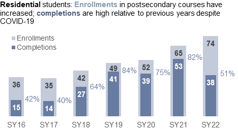 image of a bar graph showing the 2021/2022 residential student enrollments and completions in DYS college prep programs