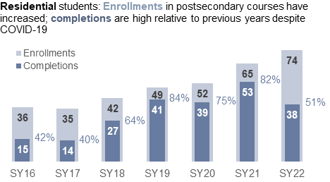 res students enrollments and completions from sy16 thru sy22 image of a bar graph showing the 2021/2022 residential student enrollments and completions in DYS college prep programs