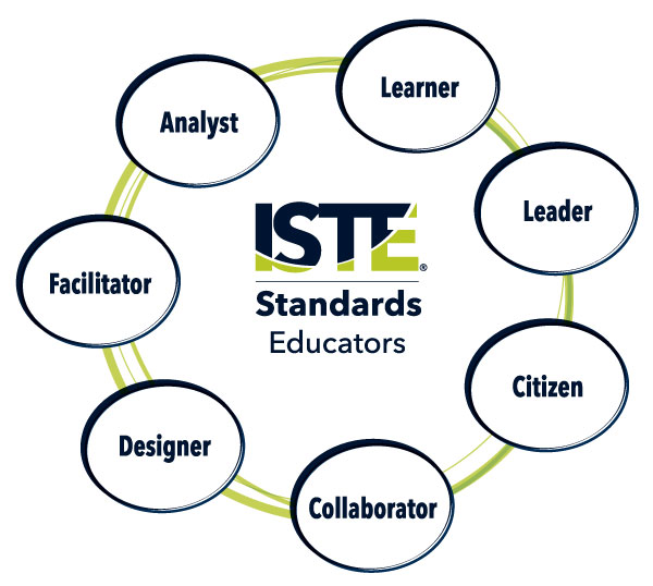 Graphic representation of the ISTE Educator Standards as an interconnected circle. Learner Leader Citizen Collaborator Designer Facilitator Analyst