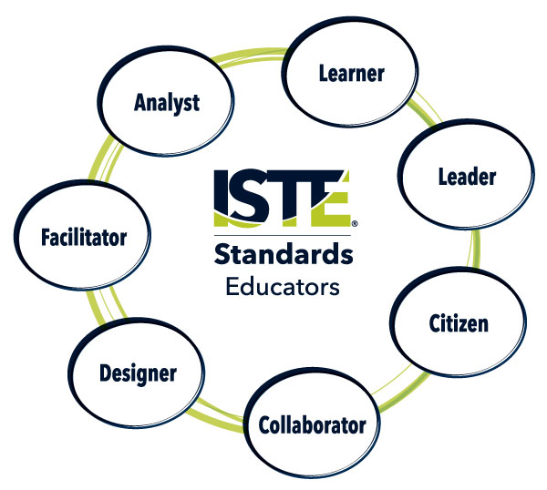 Research-based practice is critical to the ISTE Educator Standards.  Learner 1c is “Stay current with research that supports improved student learning outcomes, including findings from the learning sciences.”  So where to begin? You have a TON of options. I recommend starting with a topic that is in alignment with your professional learning goals. Check out some of the public Twitter chats (this list of chats recommended by ISTE is a great place to start).  Then find topics that align to your professional goals. You might do a journal search and consider subscribing to one that fits your needs (also check with your school librarian to see if it is something that the school already subscribes to, or one they might consider adding to their library). Or you might find an expert on the topic and sign up for a webinar.   You may also want to look at websites that collect and report on research-based practices. There is John Hattie’s Ranking of Effect Sizes where he looks at over 200 influences that are related to learning outcomes. You will definitely want to do a deeper dive into individual practices to understand the nuances of each influence. Robert Marzano has spent the last 50 years researching instructional strategies and collecting them in a meta-analysis database.  Lastly, there is the U.S. Department of Education’s What Works Clearinghouse, where research studies are reviewed for their effectiveness and shared.    Make sure that you too are moving “beyond the headline” to see what research went into a new practice - things like funding sources, sample sizes, and other implementation characteristics.    Lastly, consider connecting with a colleague who has similar interests. Together, you can support each other when you start thinking about what a practice looks like in your classroom. Your partner is in the work with you and in the learning too!