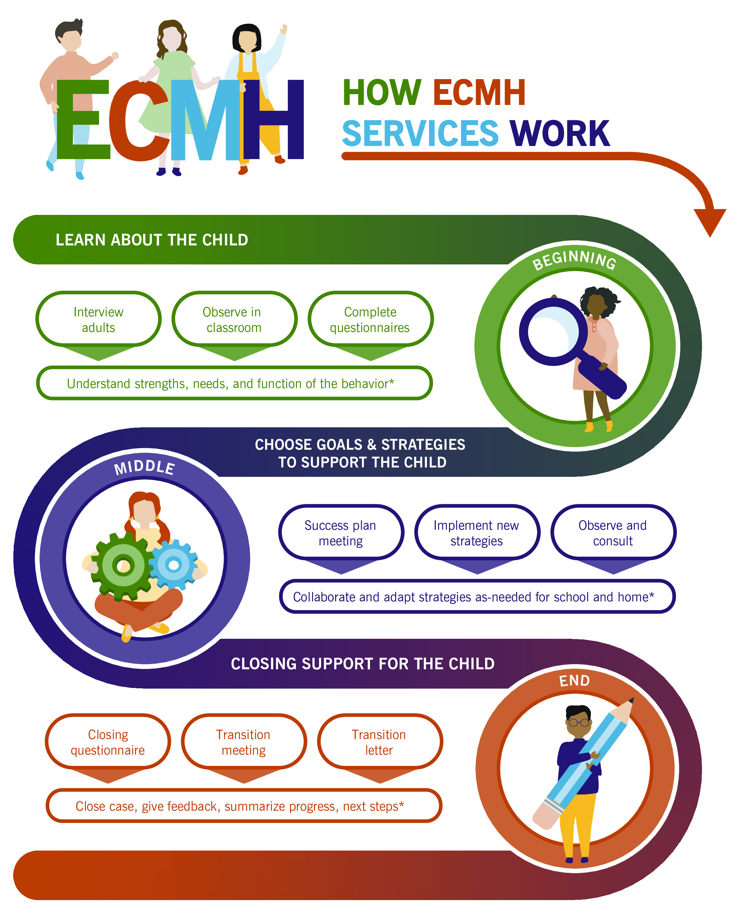 infographic showing how the ECMH program works