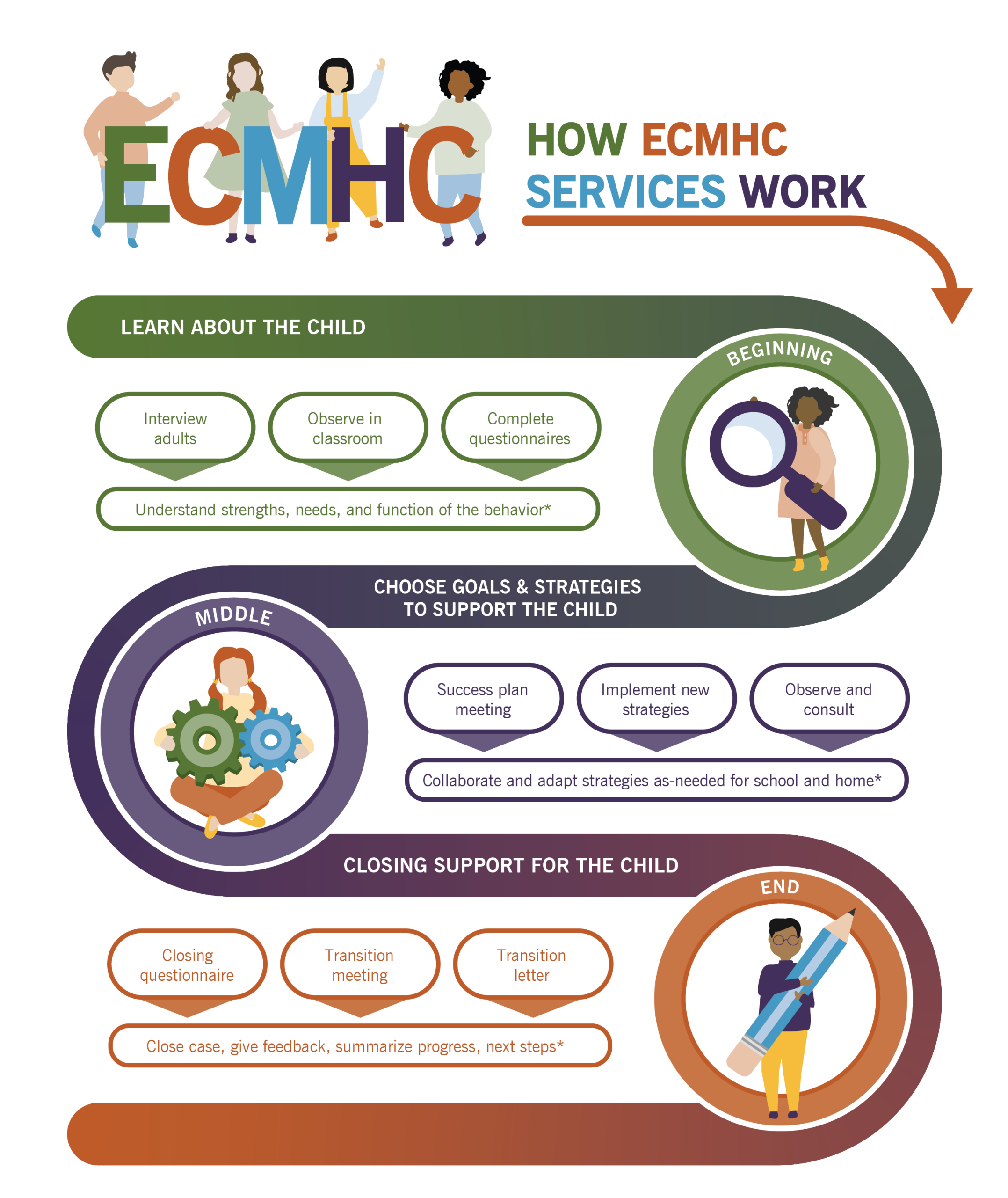 infographic showing how the ECMH program works